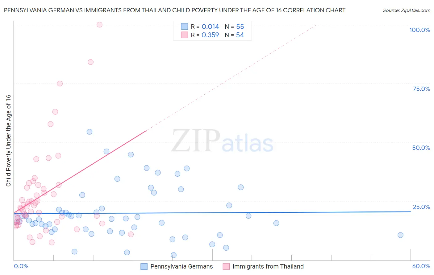 Pennsylvania German vs Immigrants from Thailand Child Poverty Under the Age of 16