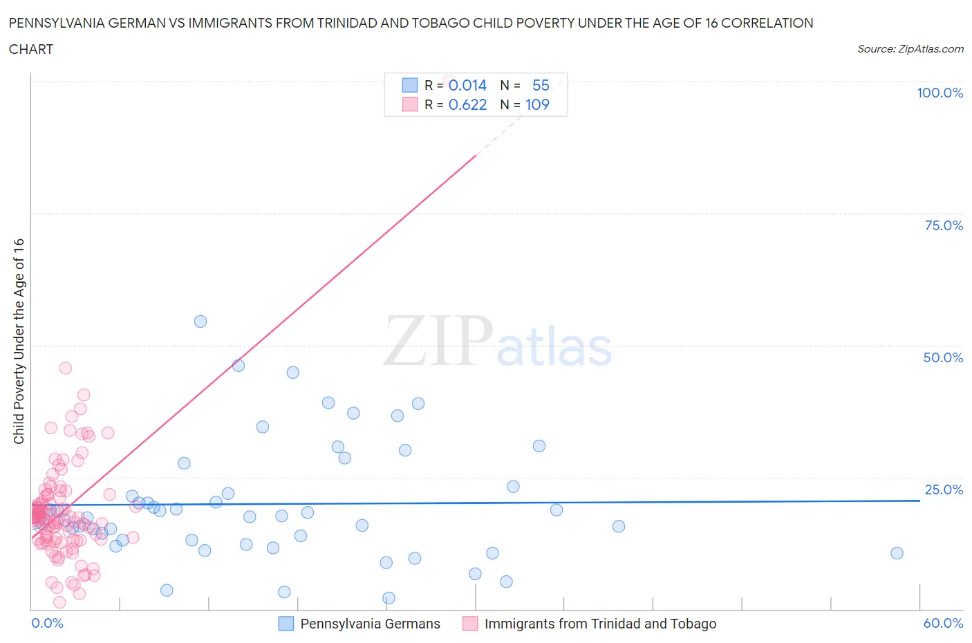 Pennsylvania German vs Immigrants from Trinidad and Tobago Child Poverty Under the Age of 16