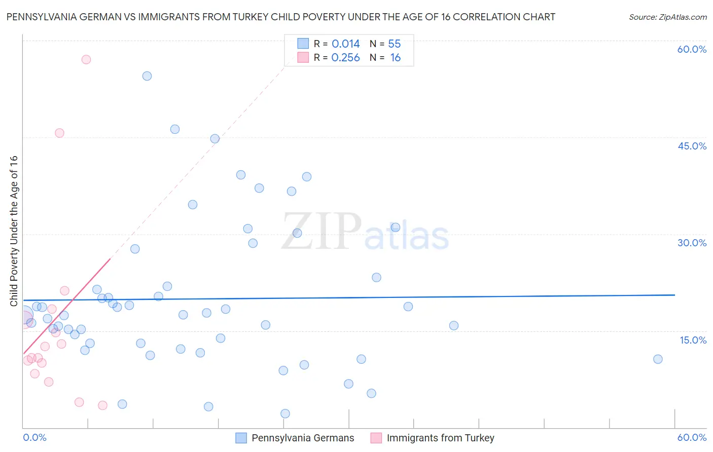 Pennsylvania German vs Immigrants from Turkey Child Poverty Under the Age of 16