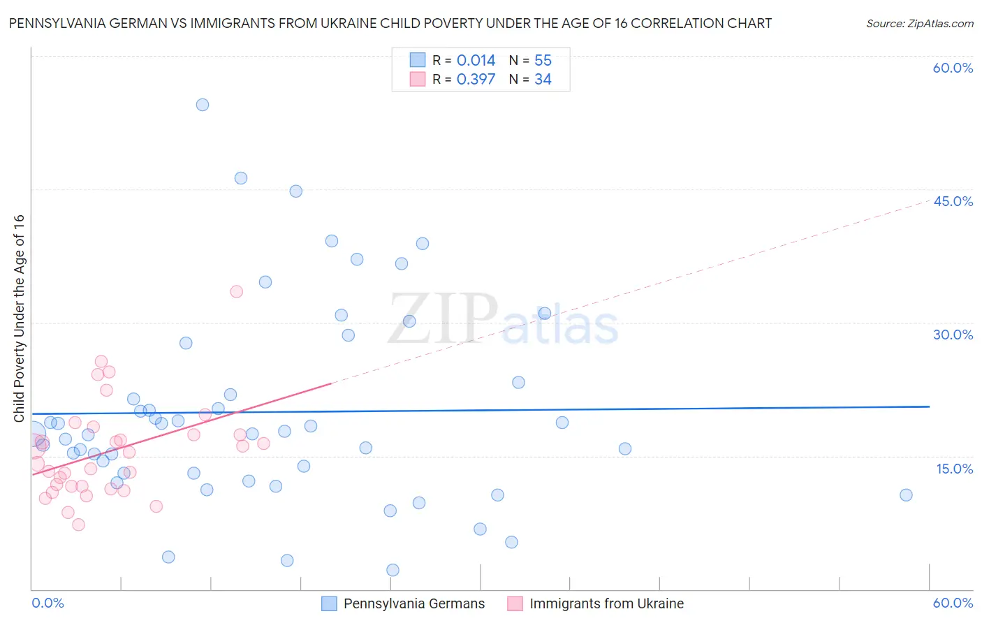 Pennsylvania German vs Immigrants from Ukraine Child Poverty Under the Age of 16