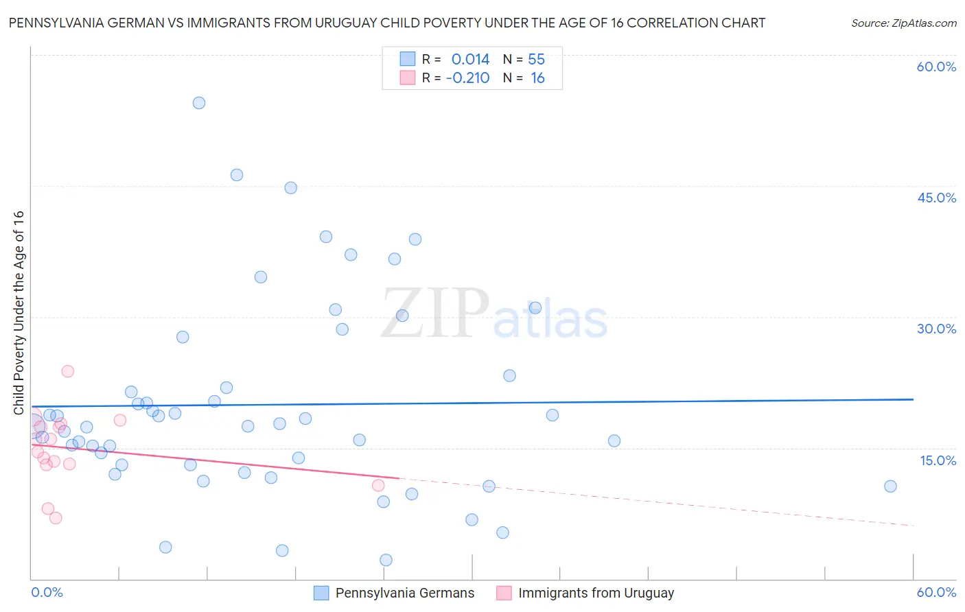 Pennsylvania German vs Immigrants from Uruguay Child Poverty Under the Age of 16