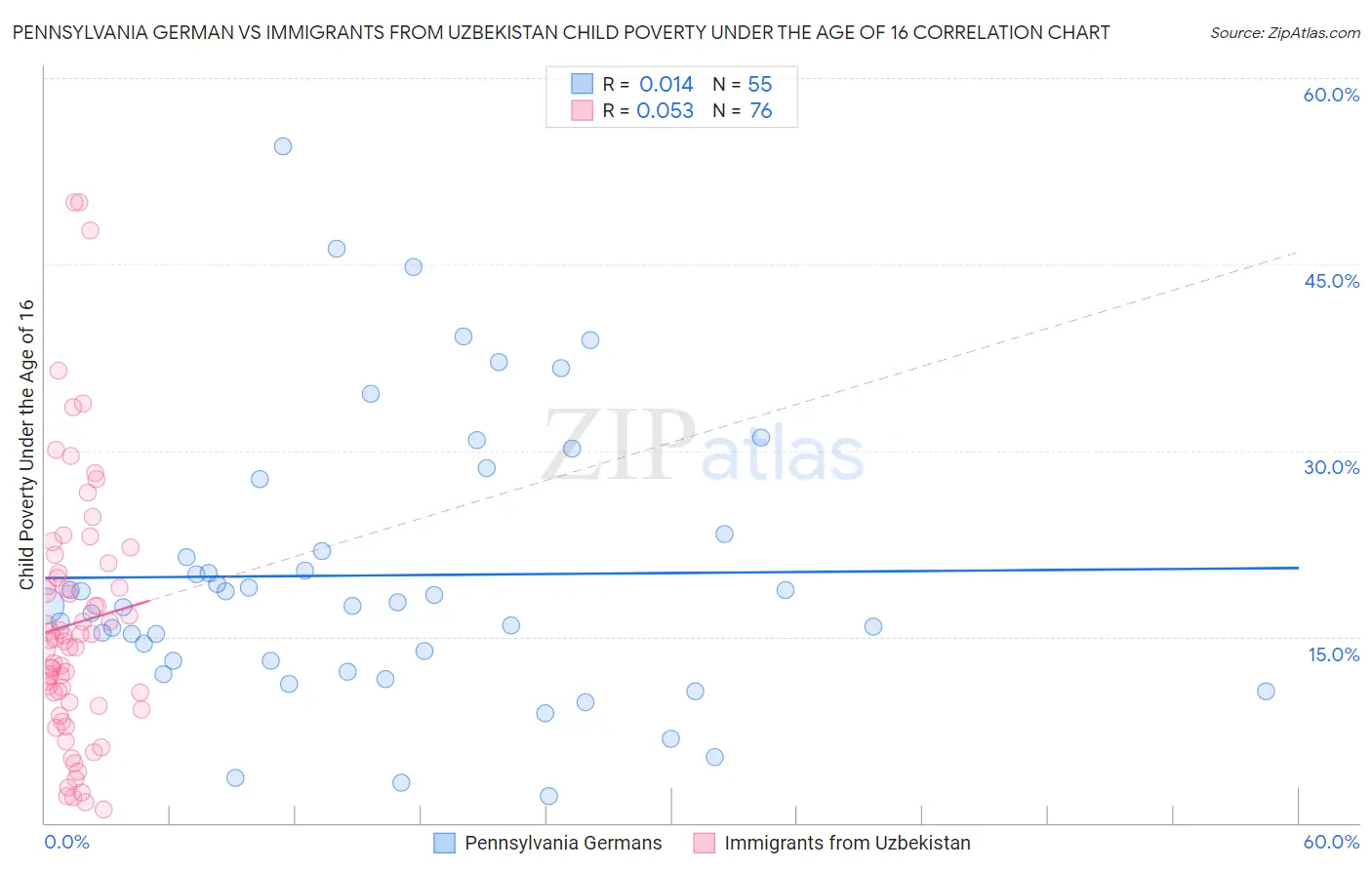 Pennsylvania German vs Immigrants from Uzbekistan Child Poverty Under the Age of 16