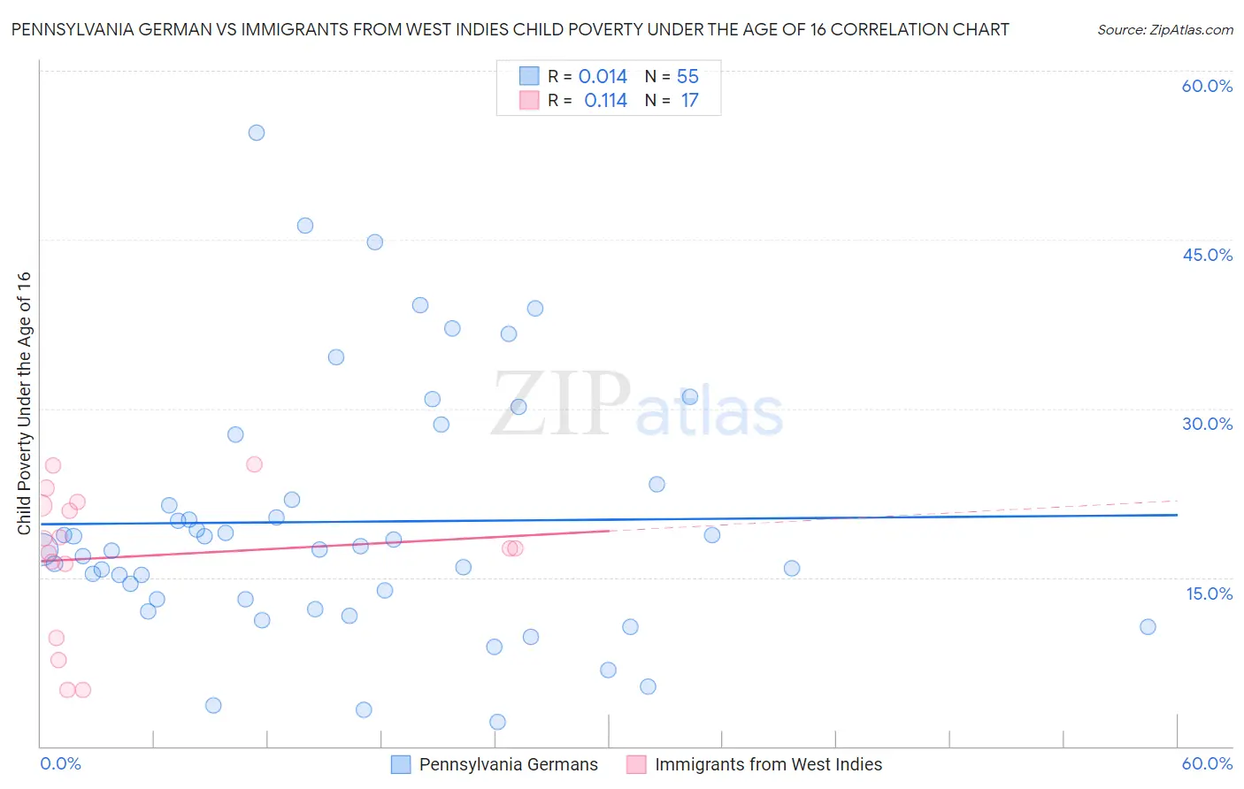 Pennsylvania German vs Immigrants from West Indies Child Poverty Under the Age of 16