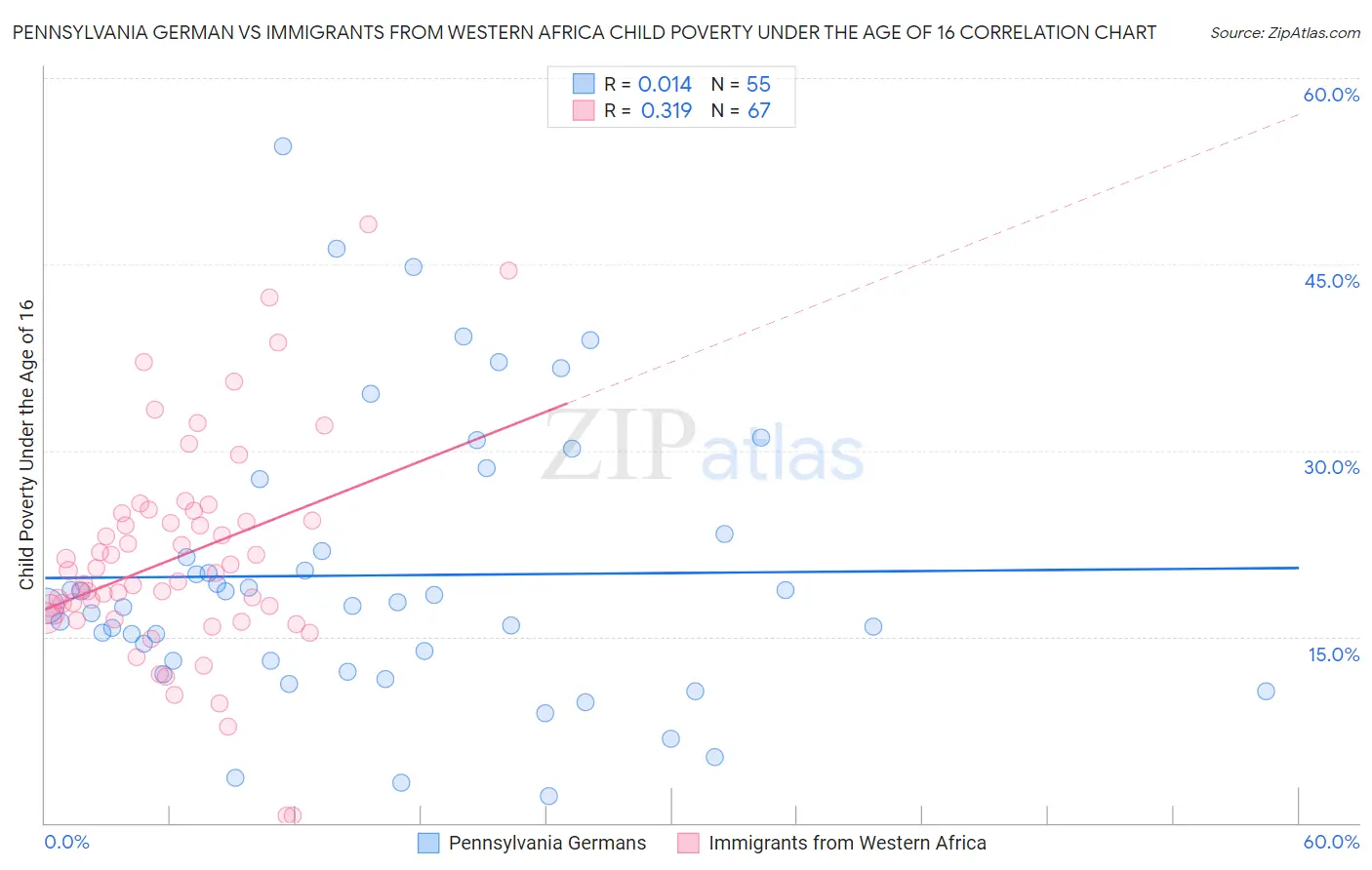 Pennsylvania German vs Immigrants from Western Africa Child Poverty Under the Age of 16