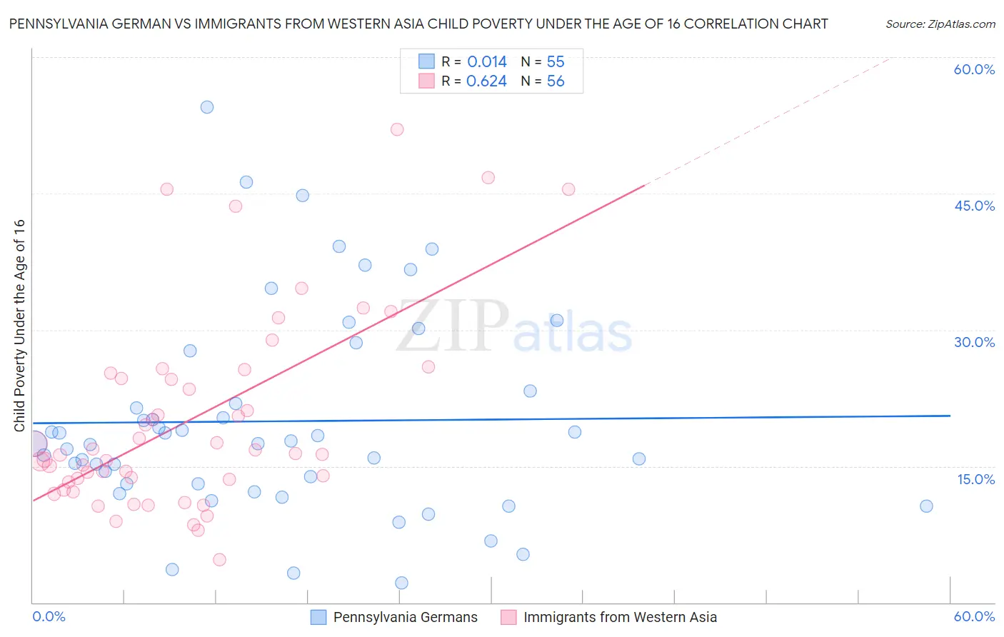 Pennsylvania German vs Immigrants from Western Asia Child Poverty Under the Age of 16