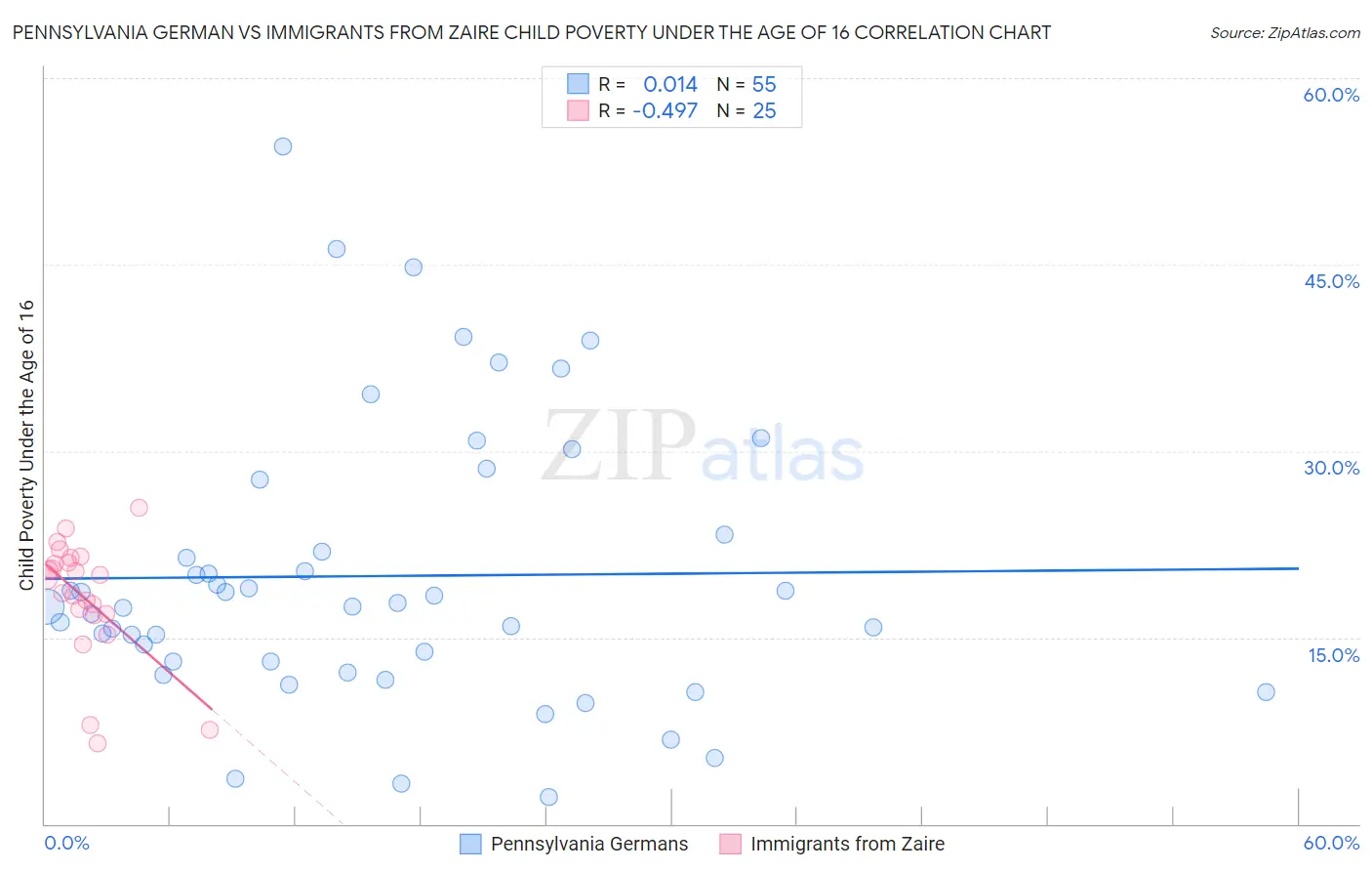 Pennsylvania German vs Immigrants from Zaire Child Poverty Under the Age of 16