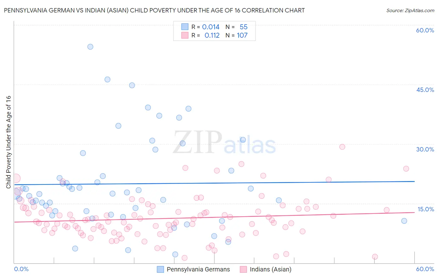 Pennsylvania German vs Indian (Asian) Child Poverty Under the Age of 16