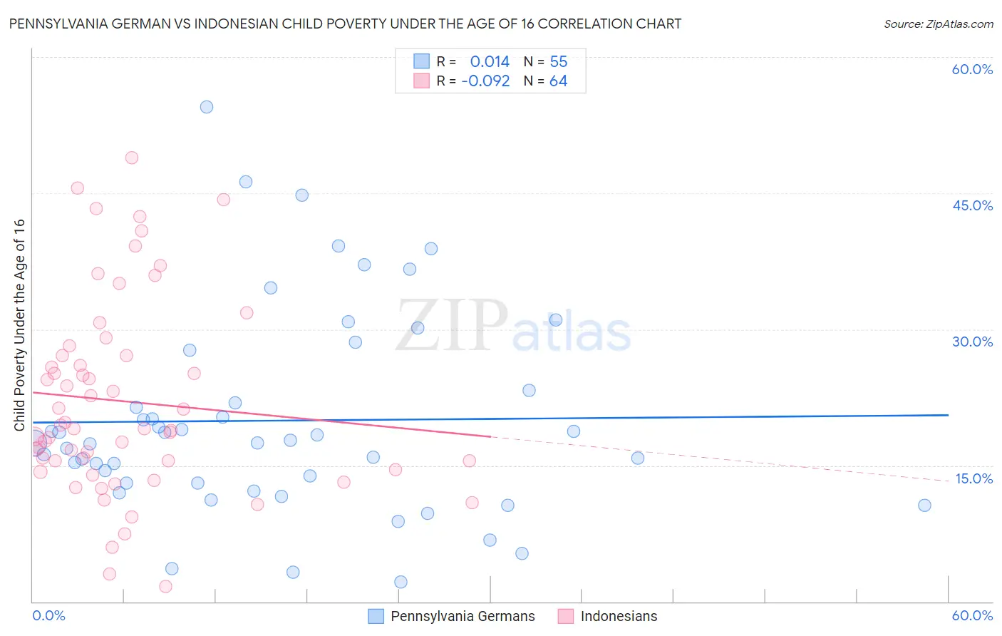 Pennsylvania German vs Indonesian Child Poverty Under the Age of 16