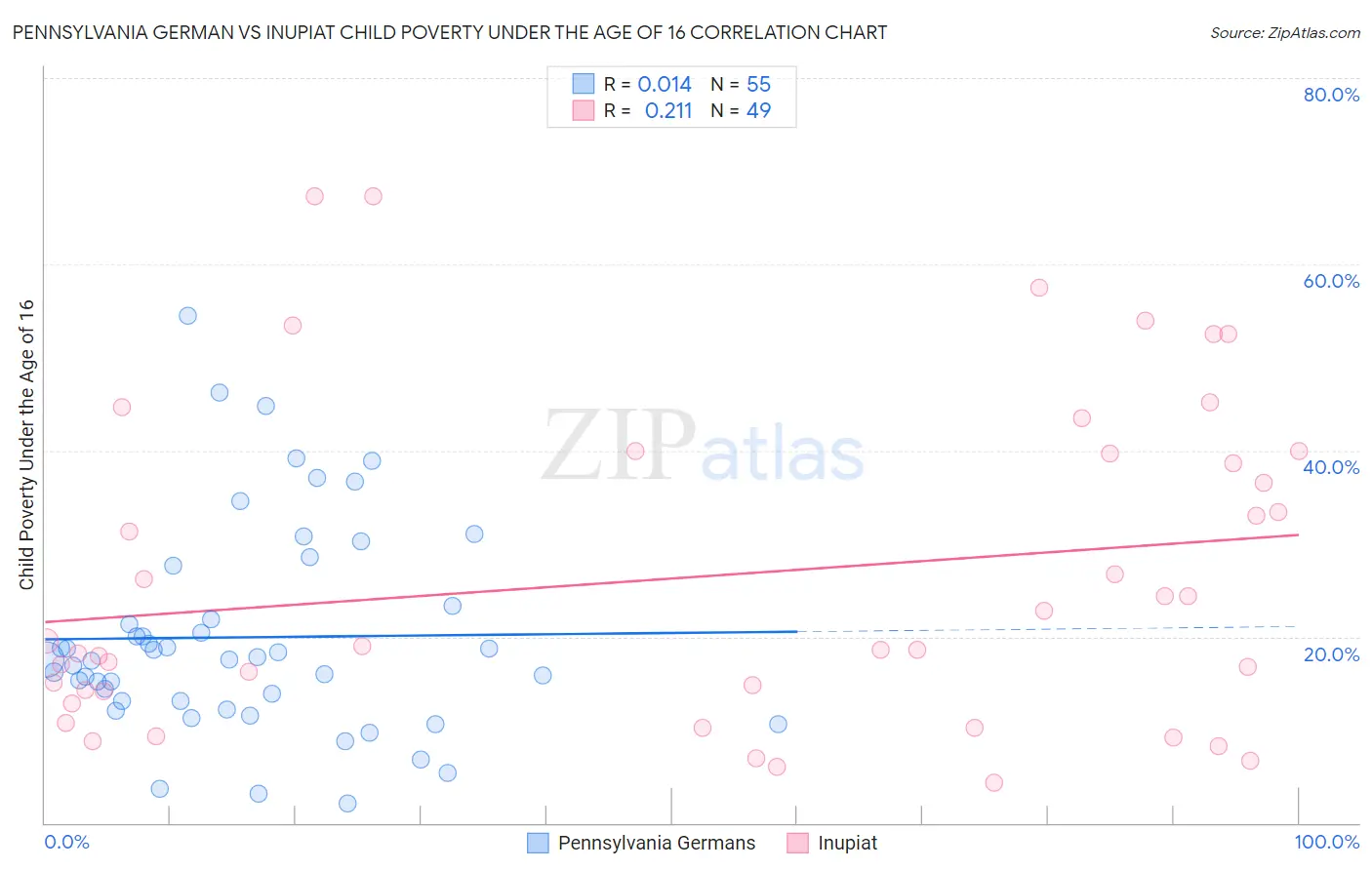 Pennsylvania German vs Inupiat Child Poverty Under the Age of 16