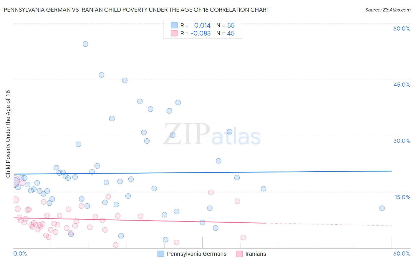 Pennsylvania German vs Iranian Child Poverty Under the Age of 16