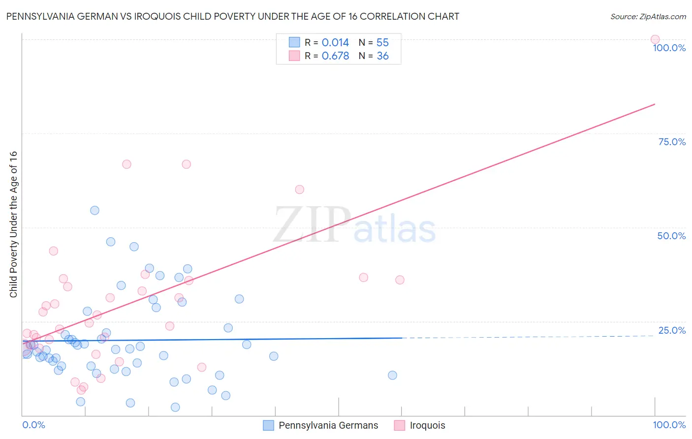 Pennsylvania German vs Iroquois Child Poverty Under the Age of 16