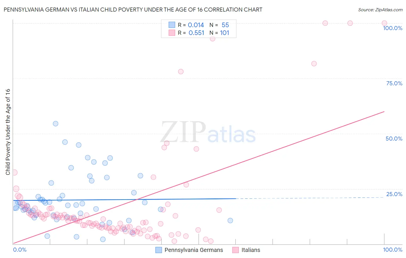 Pennsylvania German vs Italian Child Poverty Under the Age of 16