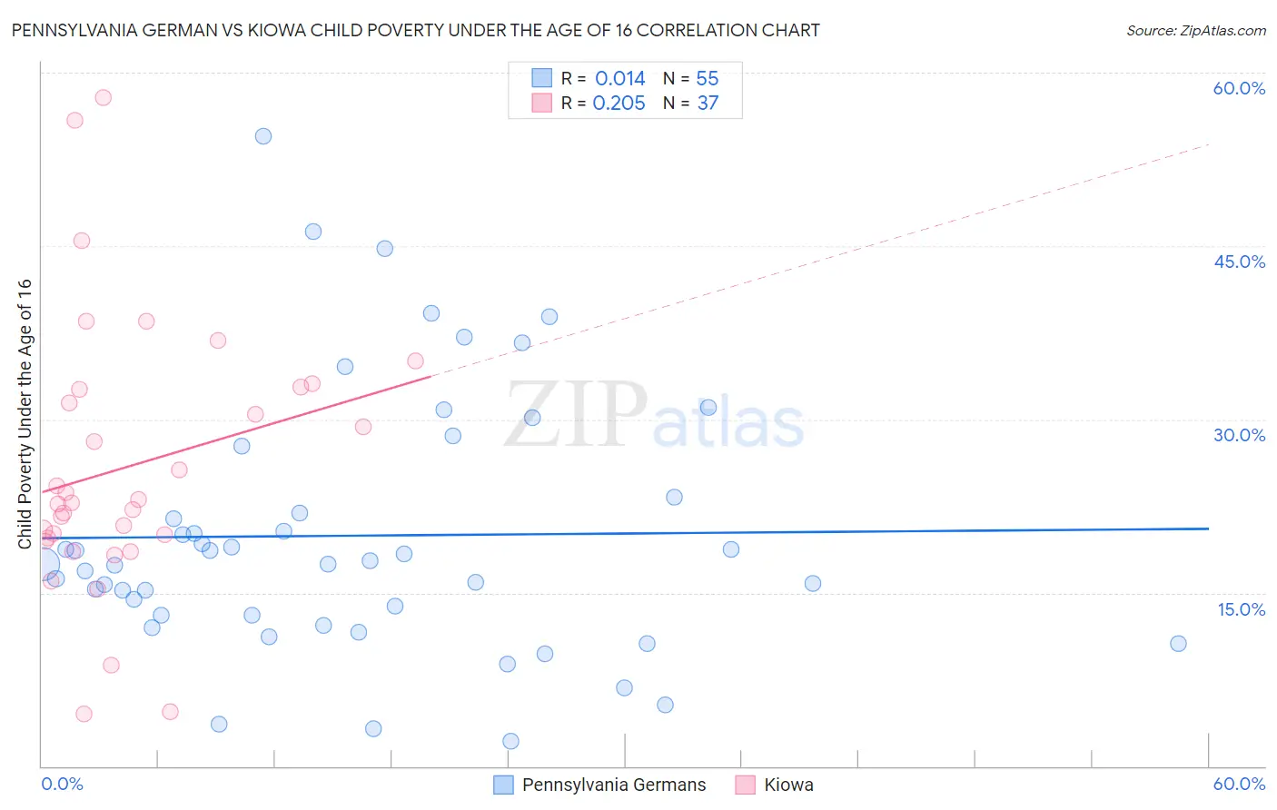 Pennsylvania German vs Kiowa Child Poverty Under the Age of 16