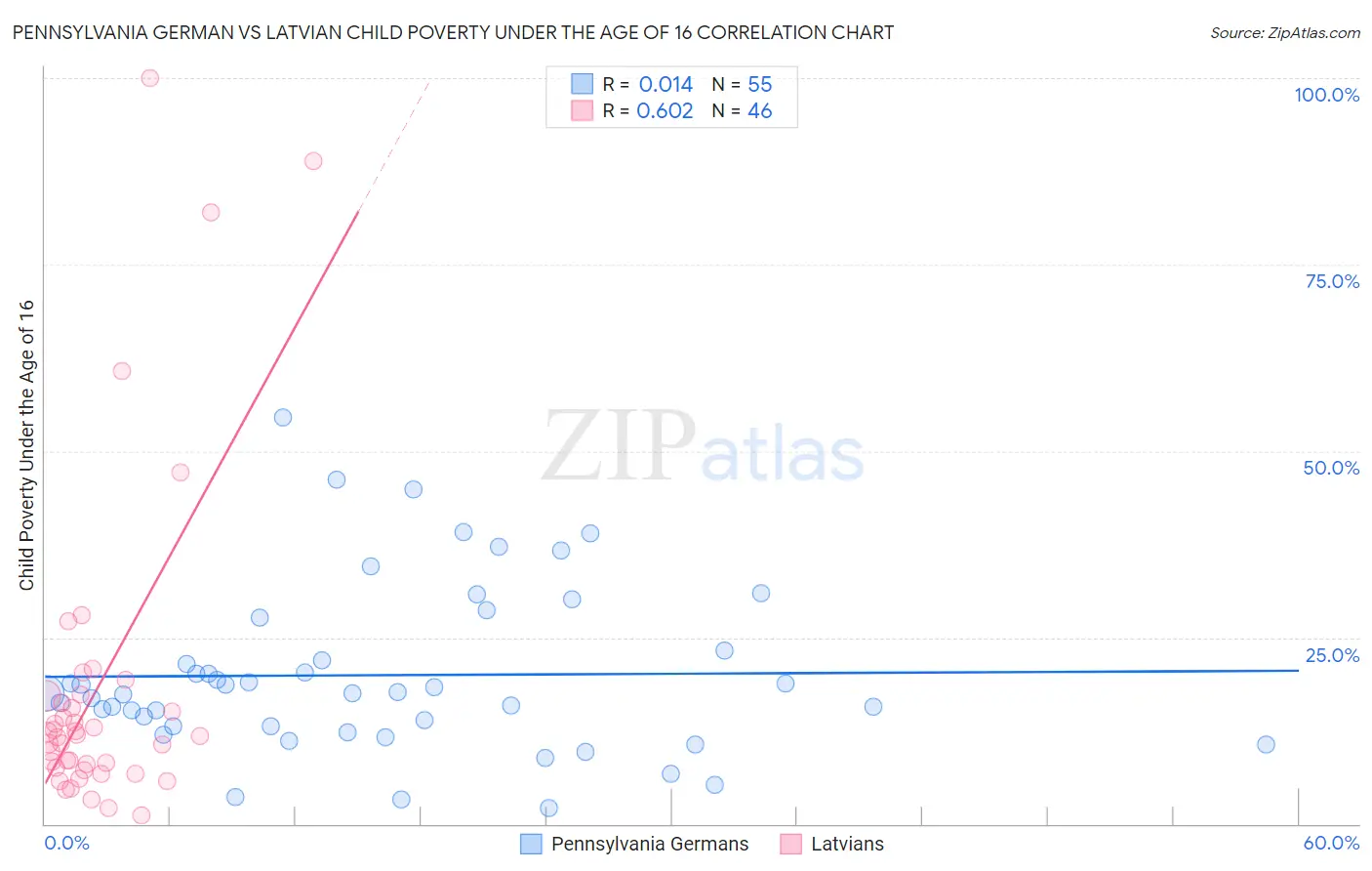 Pennsylvania German vs Latvian Child Poverty Under the Age of 16