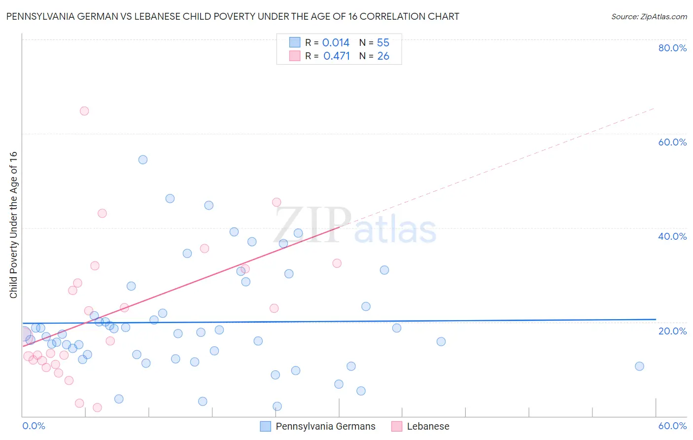 Pennsylvania German vs Lebanese Child Poverty Under the Age of 16