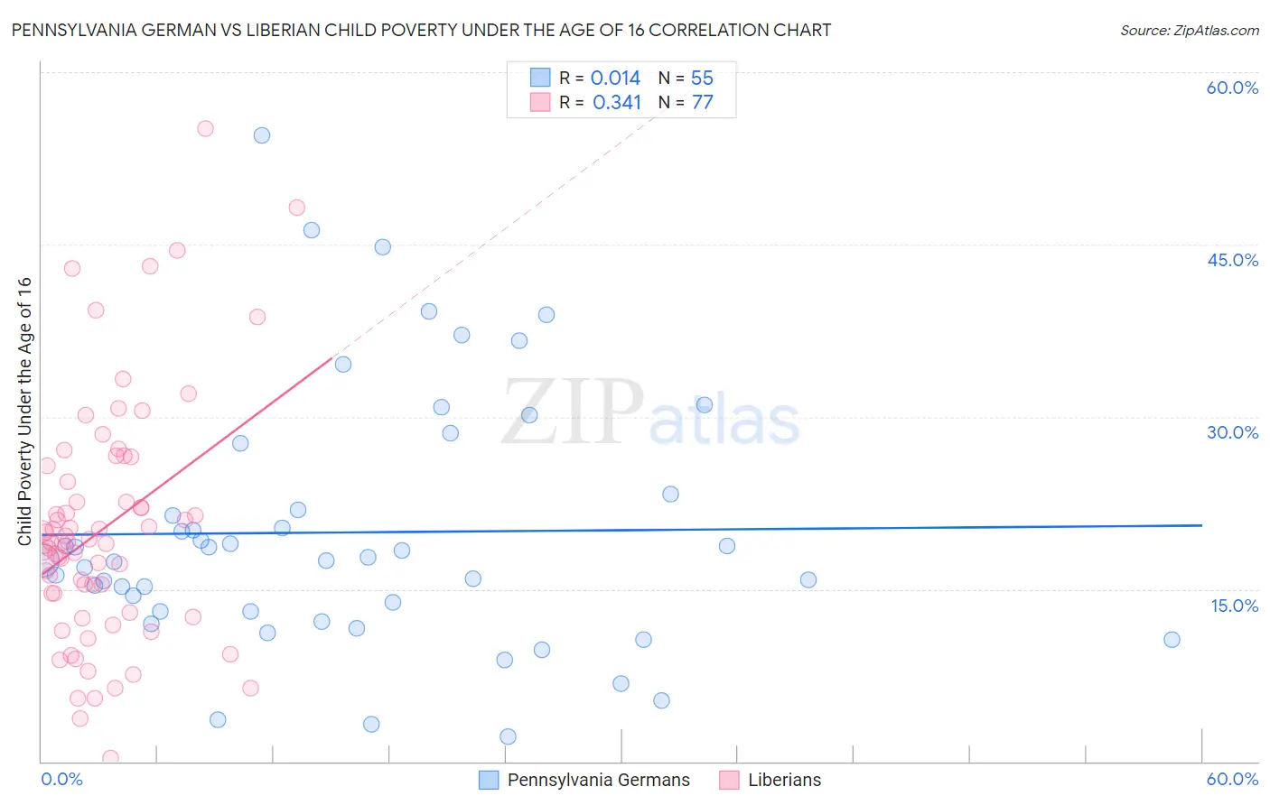 Pennsylvania German vs Liberian Child Poverty Under the Age of 16