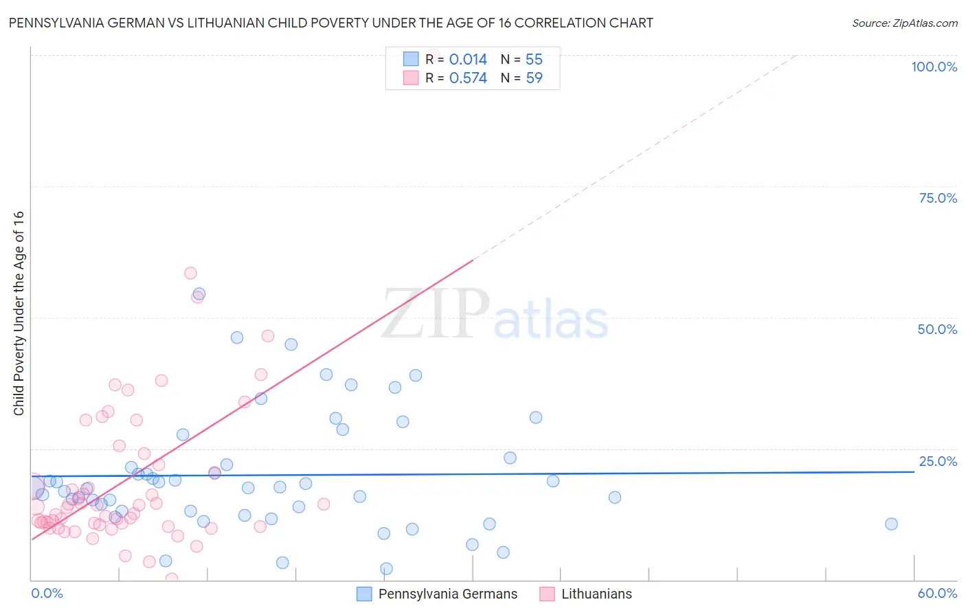 Pennsylvania German vs Lithuanian Child Poverty Under the Age of 16