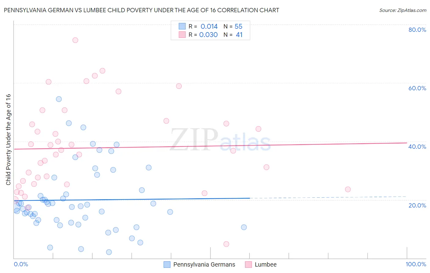 Pennsylvania German vs Lumbee Child Poverty Under the Age of 16