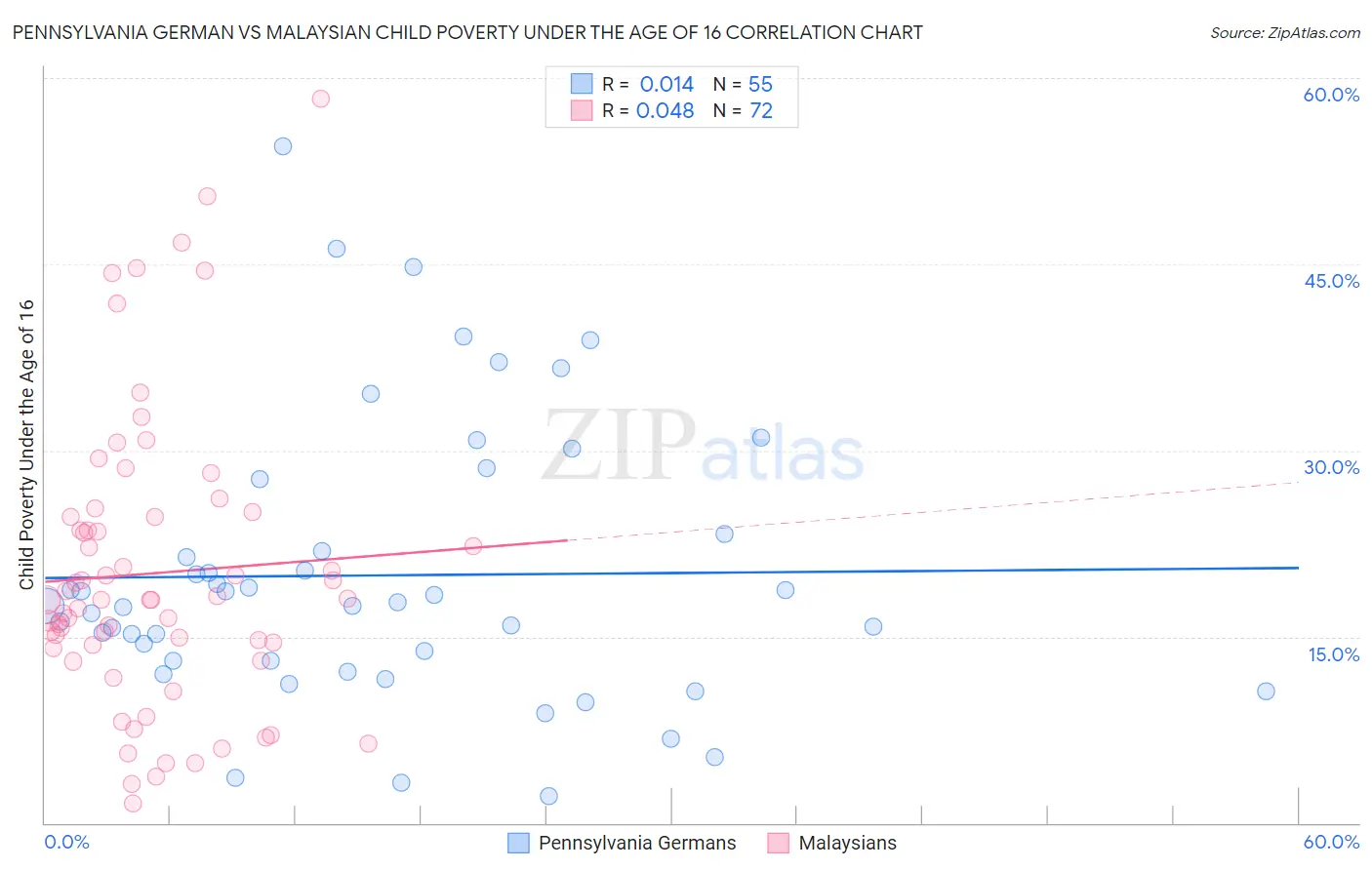 Pennsylvania German vs Malaysian Child Poverty Under the Age of 16