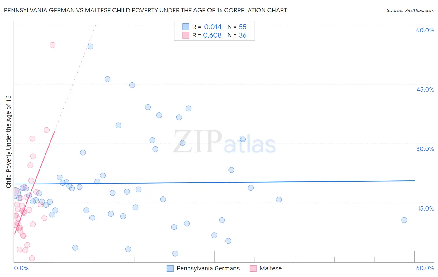 Pennsylvania German vs Maltese Child Poverty Under the Age of 16