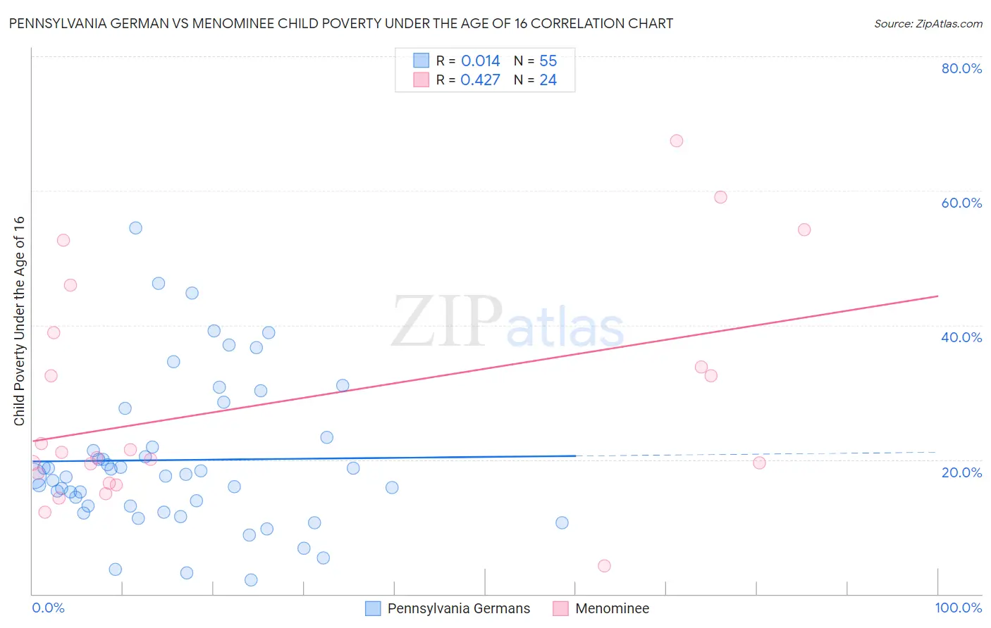 Pennsylvania German vs Menominee Child Poverty Under the Age of 16