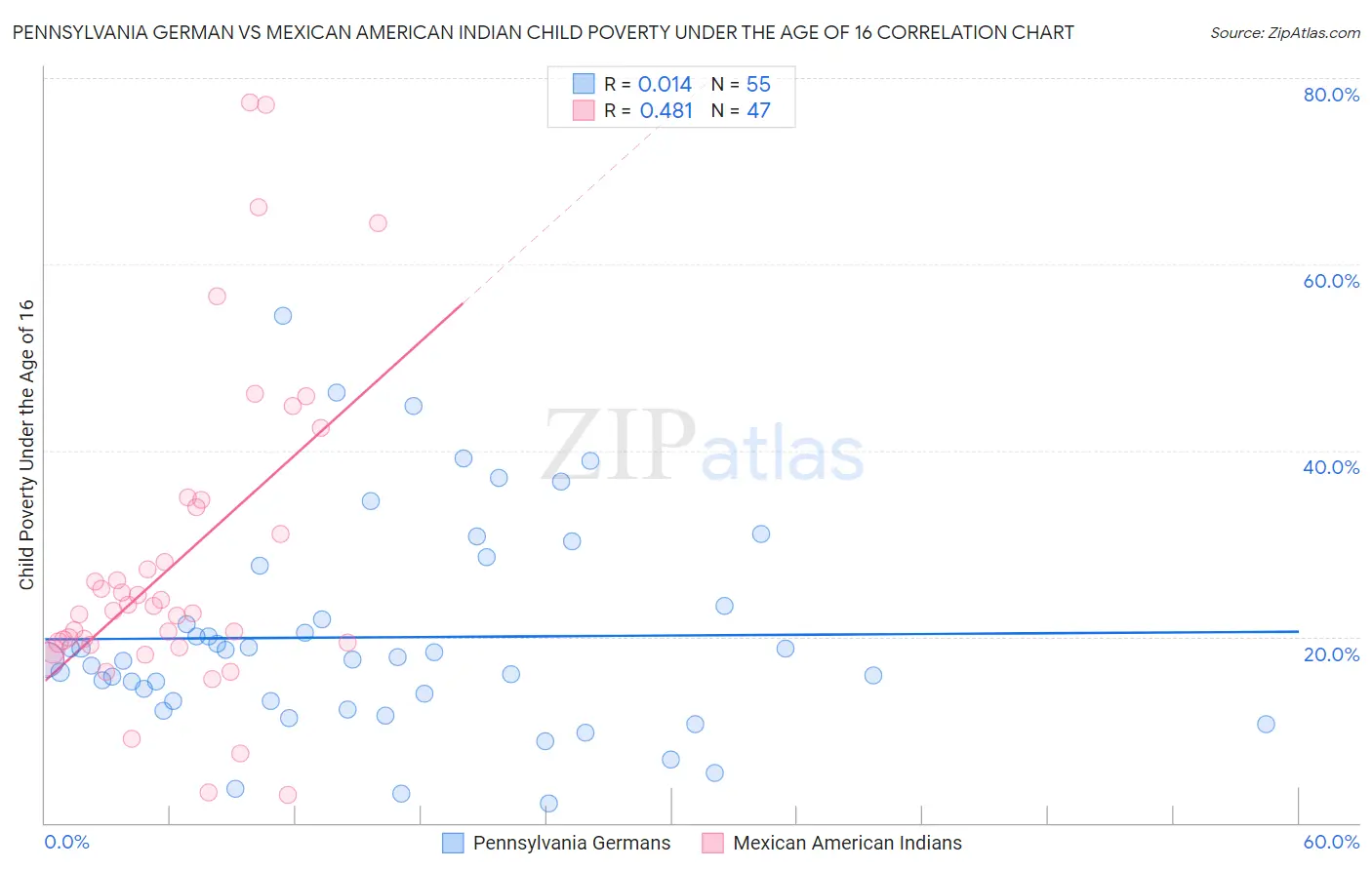 Pennsylvania German vs Mexican American Indian Child Poverty Under the Age of 16