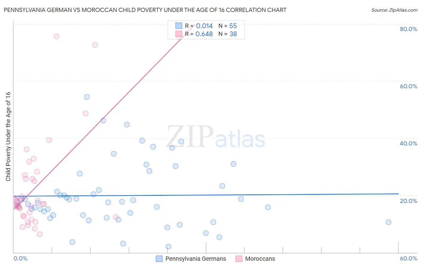 Pennsylvania German vs Moroccan Child Poverty Under the Age of 16