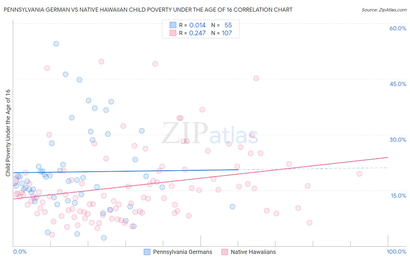 Pennsylvania German vs Native Hawaiian Child Poverty Under the Age of 16