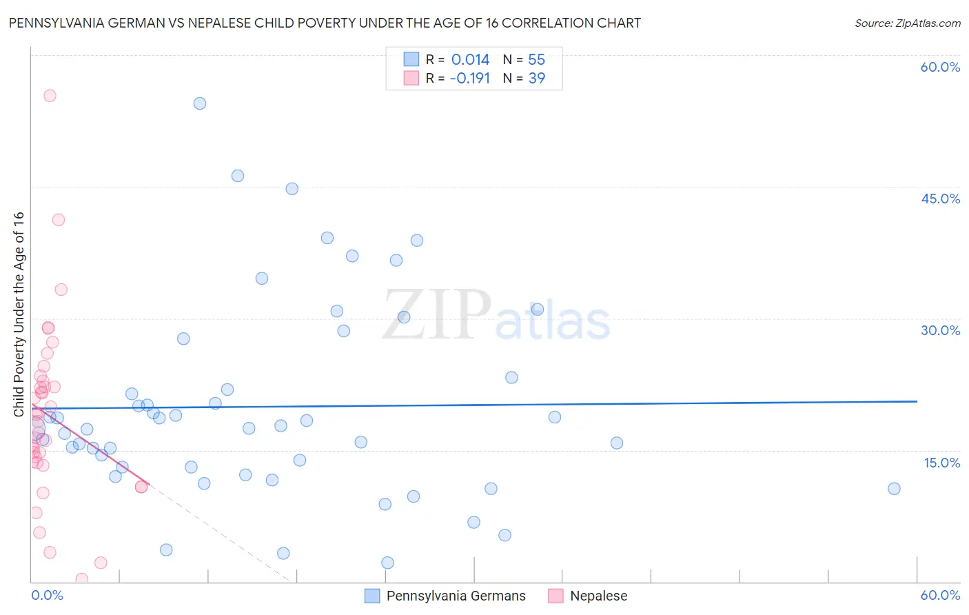 Pennsylvania German vs Nepalese Child Poverty Under the Age of 16