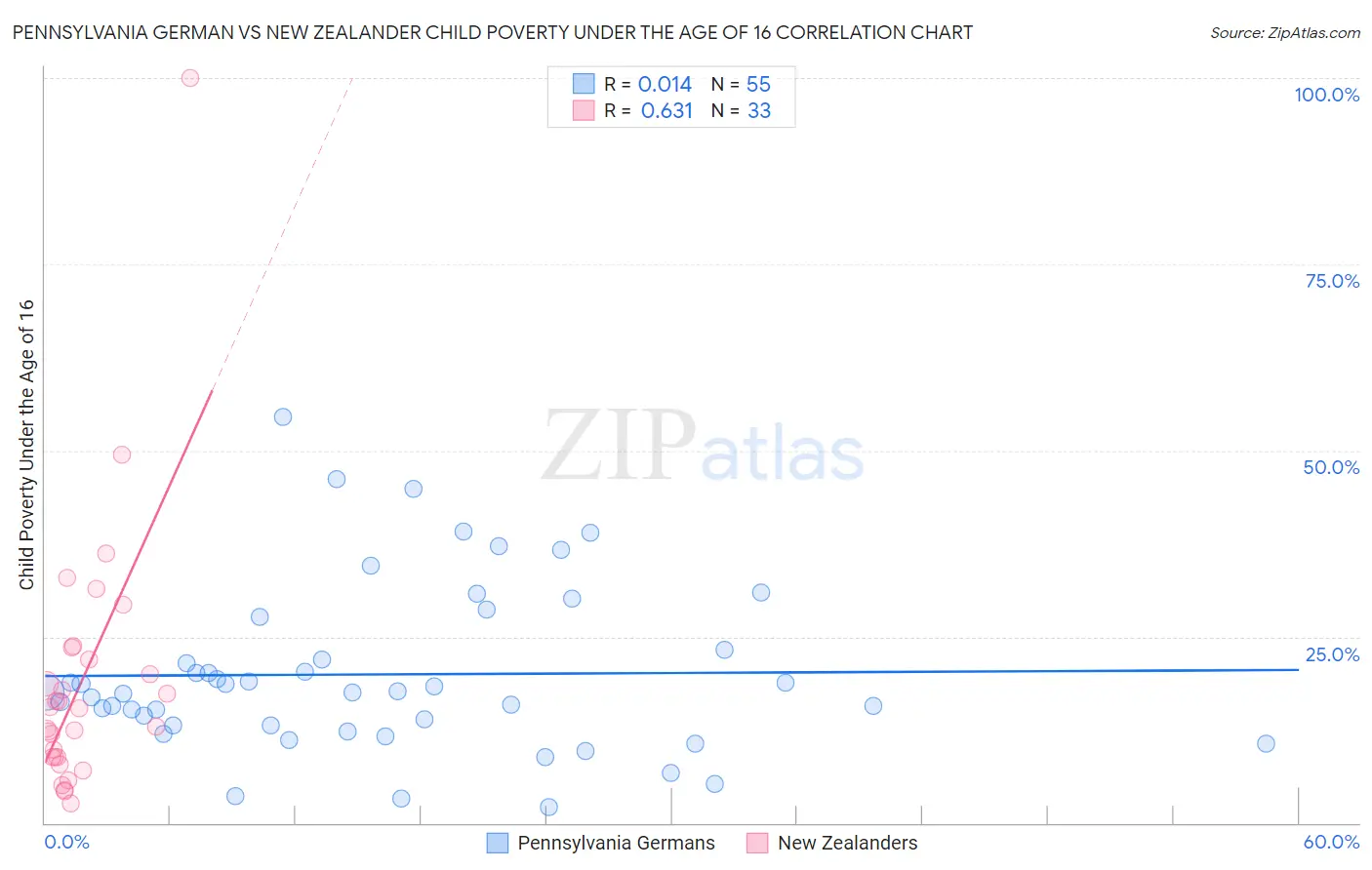 Pennsylvania German vs New Zealander Child Poverty Under the Age of 16