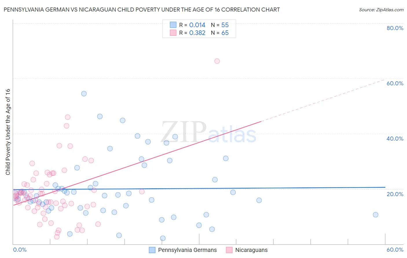 Pennsylvania German vs Nicaraguan Child Poverty Under the Age of 16