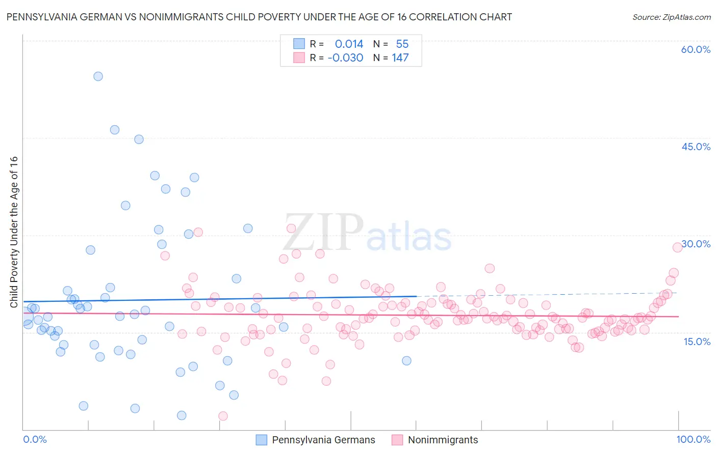 Pennsylvania German vs Nonimmigrants Child Poverty Under the Age of 16