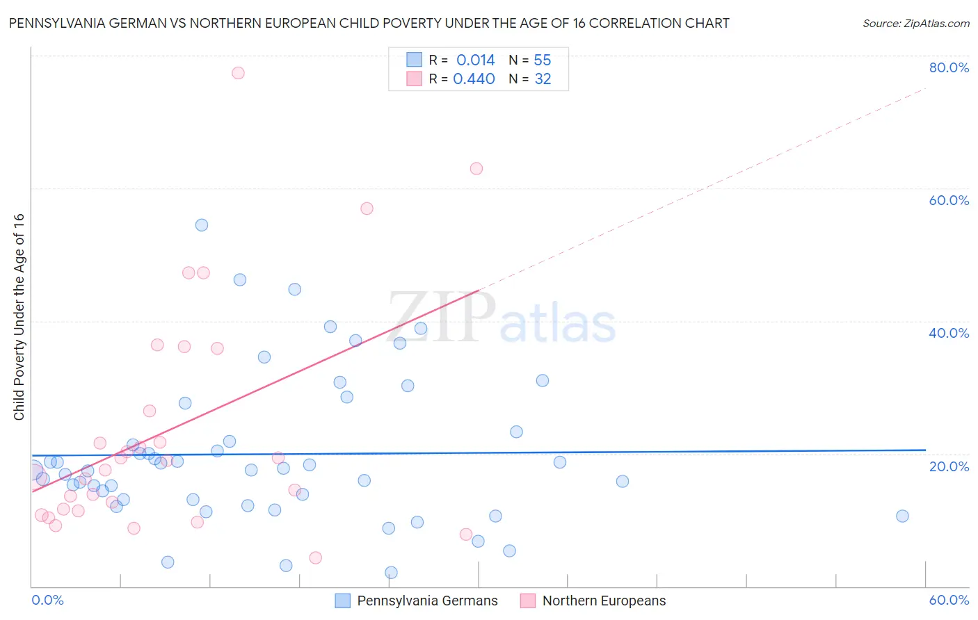 Pennsylvania German vs Northern European Child Poverty Under the Age of 16