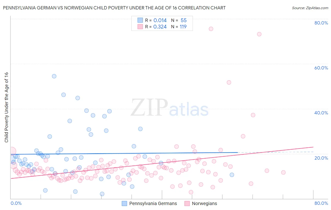 Pennsylvania German vs Norwegian Child Poverty Under the Age of 16