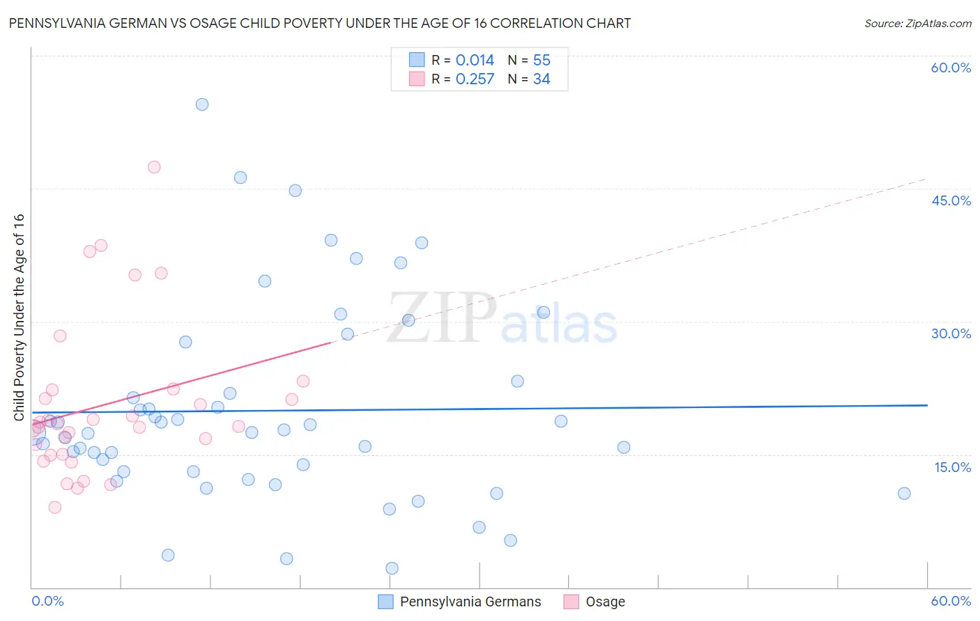 Pennsylvania German vs Osage Child Poverty Under the Age of 16