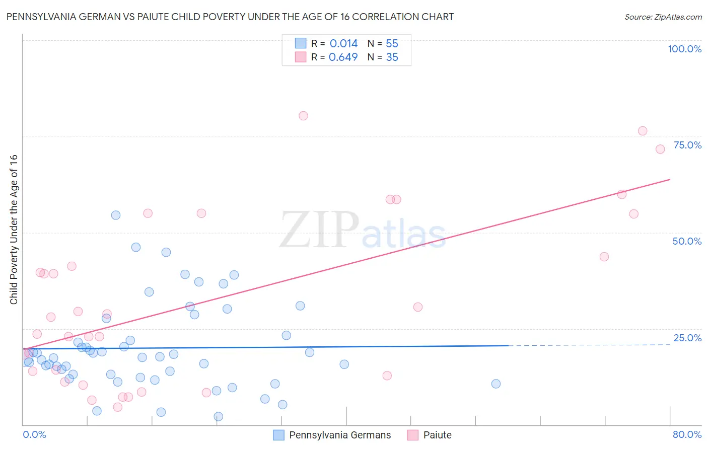 Pennsylvania German vs Paiute Child Poverty Under the Age of 16