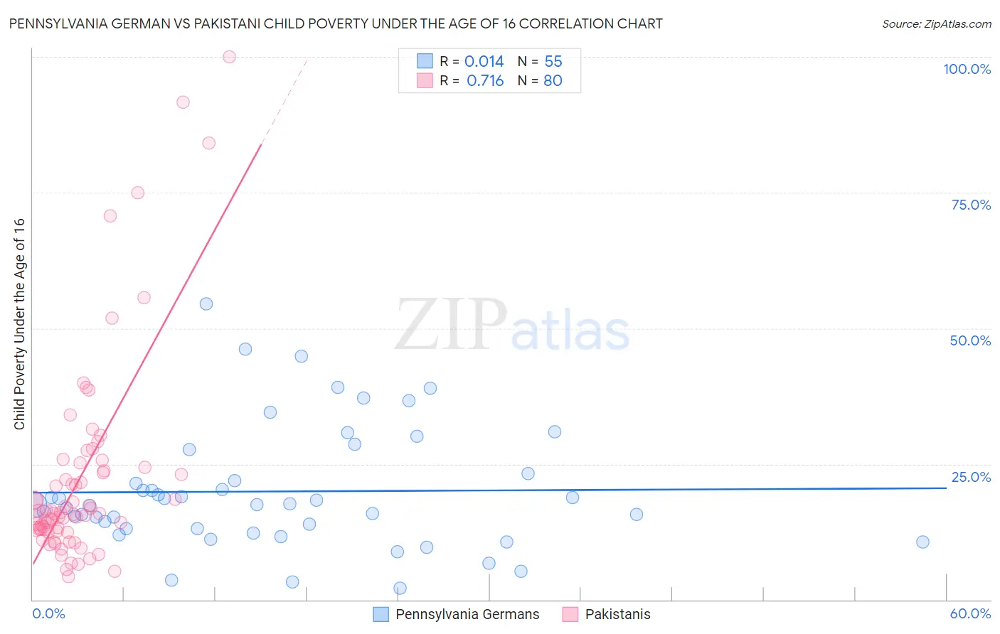 Pennsylvania German vs Pakistani Child Poverty Under the Age of 16