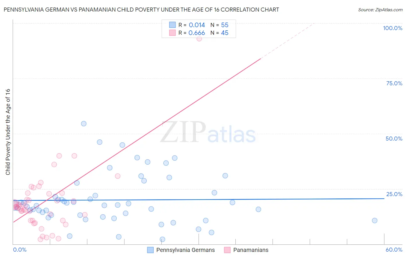 Pennsylvania German vs Panamanian Child Poverty Under the Age of 16