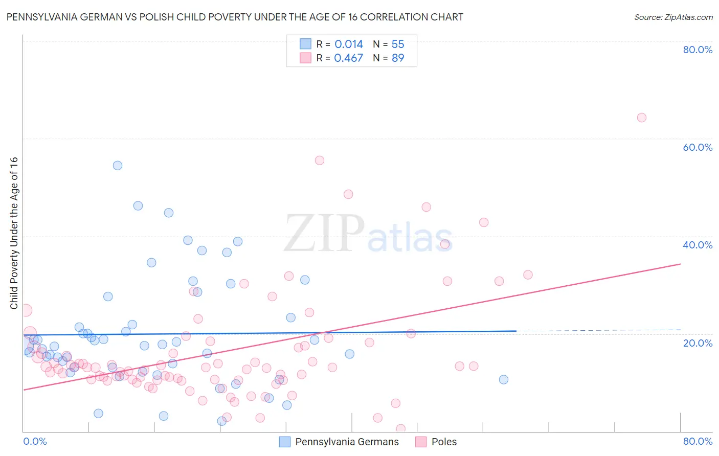 Pennsylvania German vs Polish Child Poverty Under the Age of 16