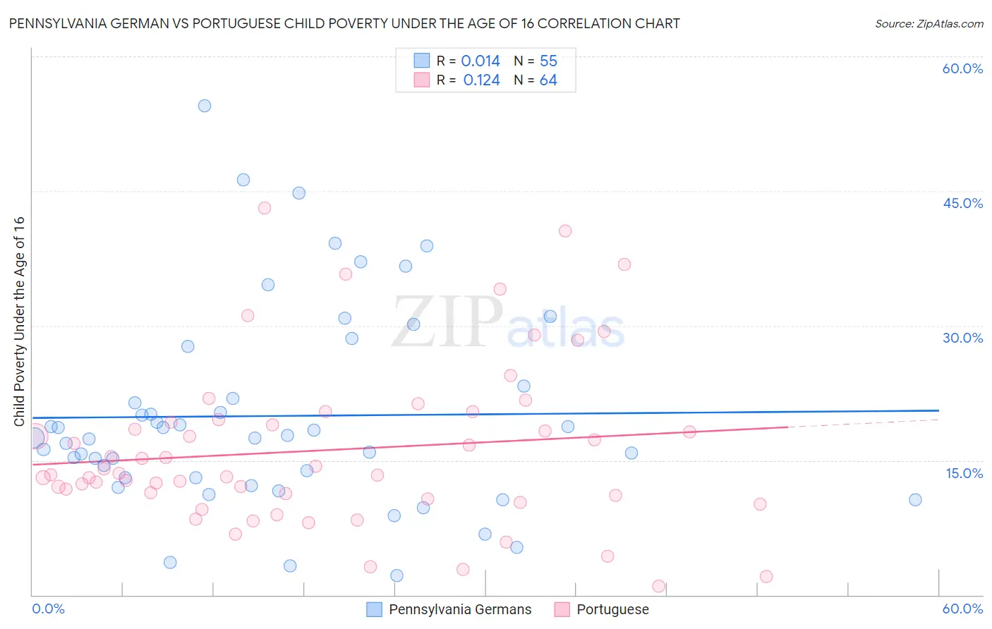 Pennsylvania German vs Portuguese Child Poverty Under the Age of 16