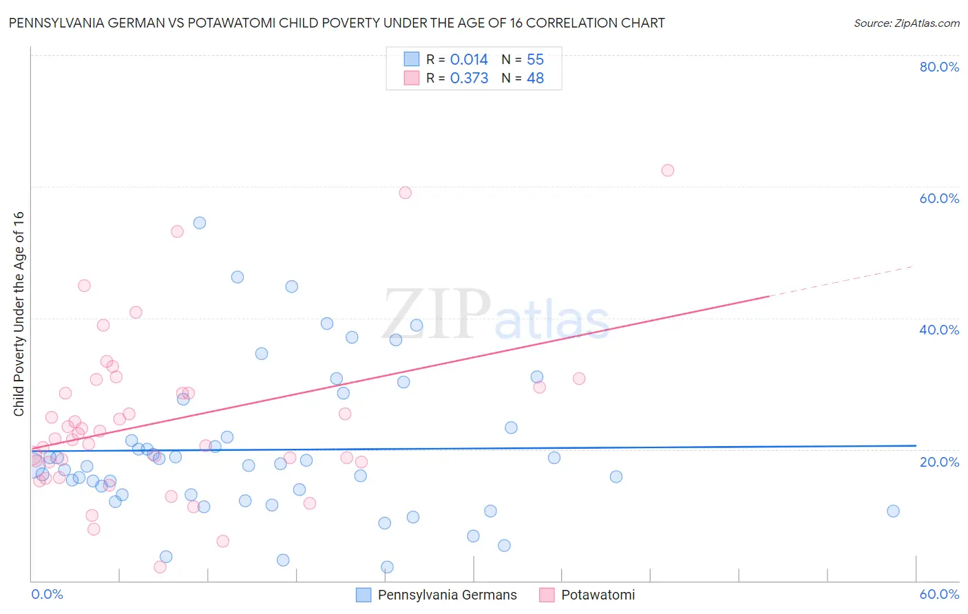 Pennsylvania German vs Potawatomi Child Poverty Under the Age of 16
