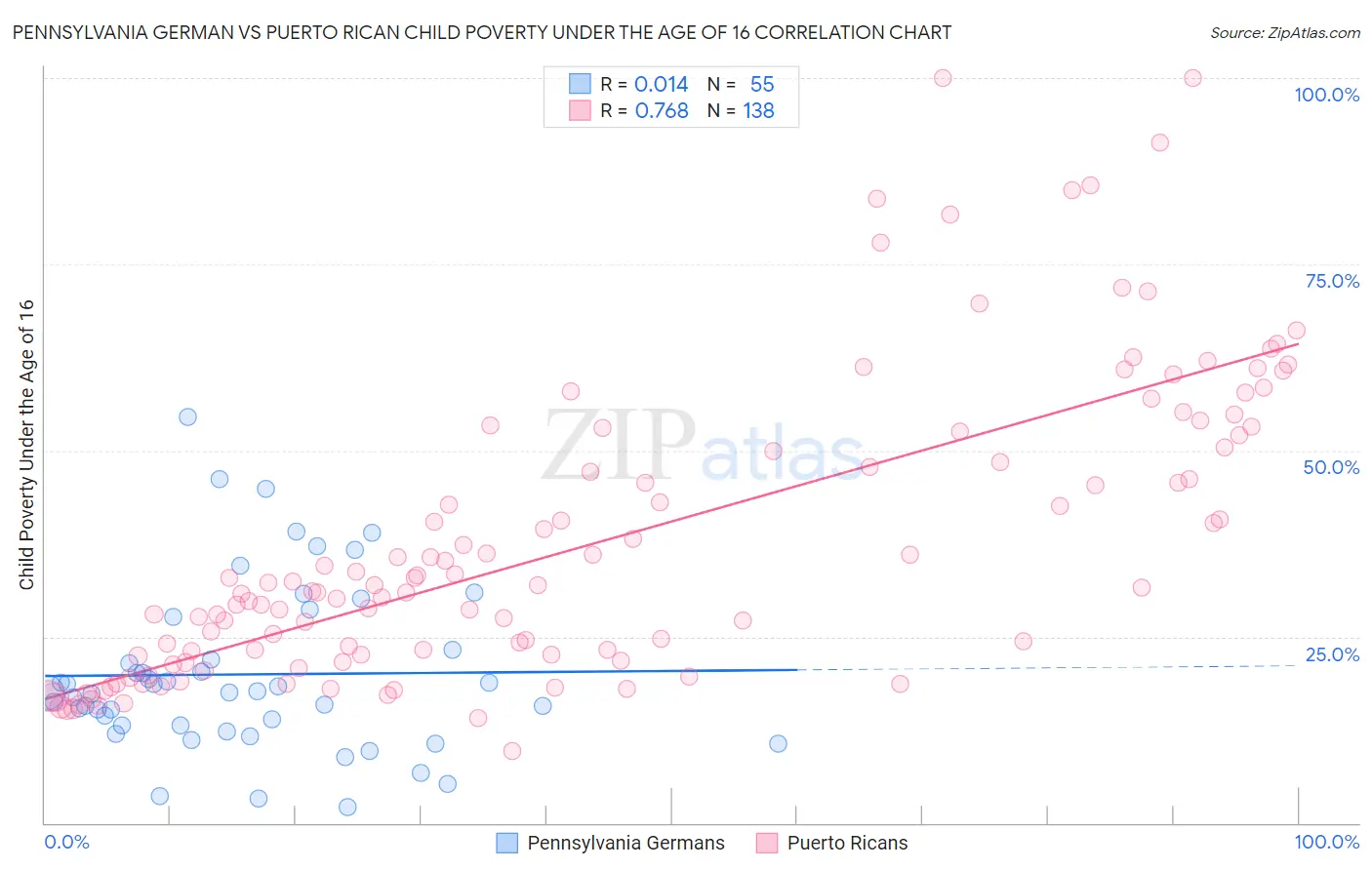 Pennsylvania German vs Puerto Rican Child Poverty Under the Age of 16