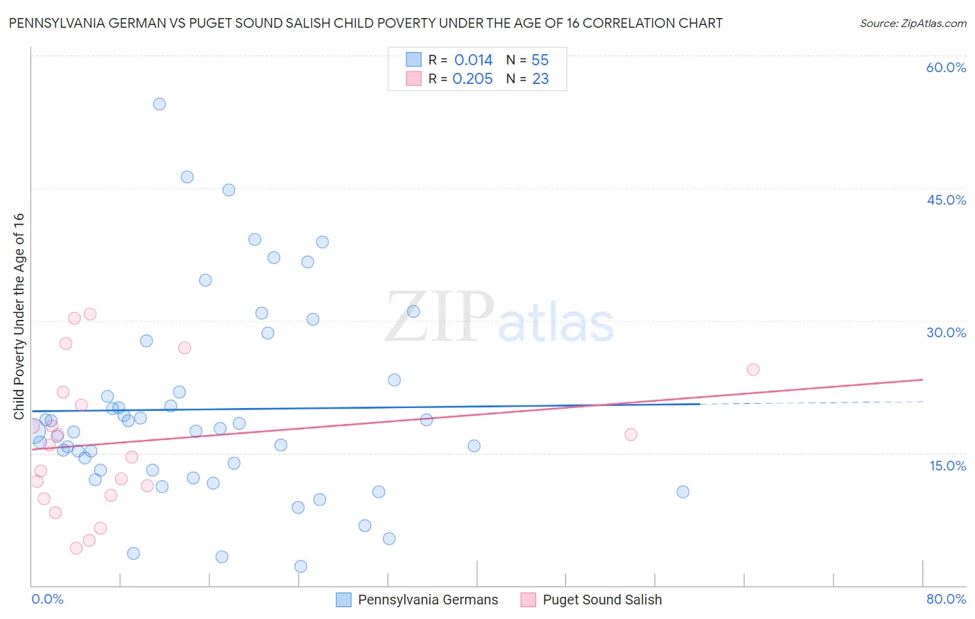 Pennsylvania German vs Puget Sound Salish Child Poverty Under the Age of 16