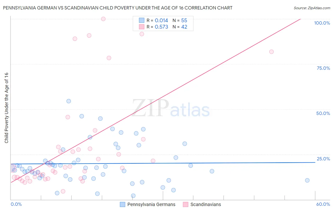 Pennsylvania German vs Scandinavian Child Poverty Under the Age of 16