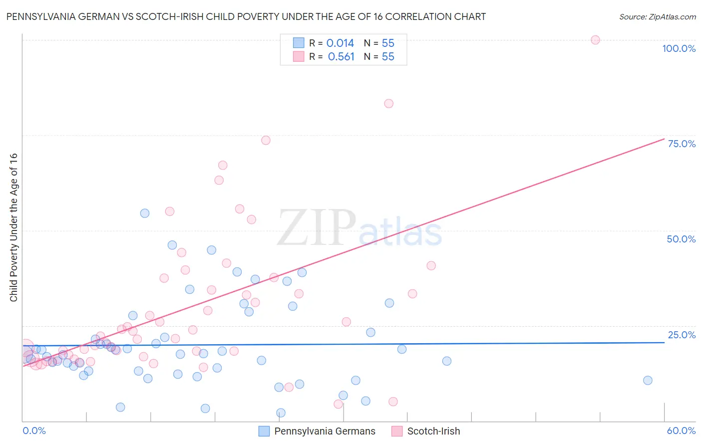 Pennsylvania German vs Scotch-Irish Child Poverty Under the Age of 16