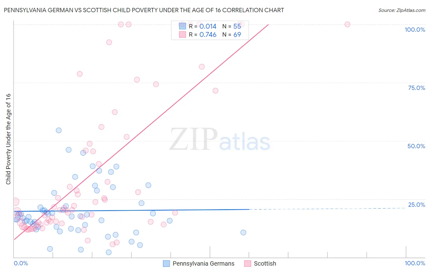 Pennsylvania German vs Scottish Child Poverty Under the Age of 16