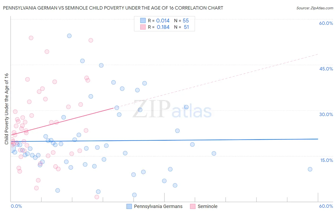 Pennsylvania German vs Seminole Child Poverty Under the Age of 16