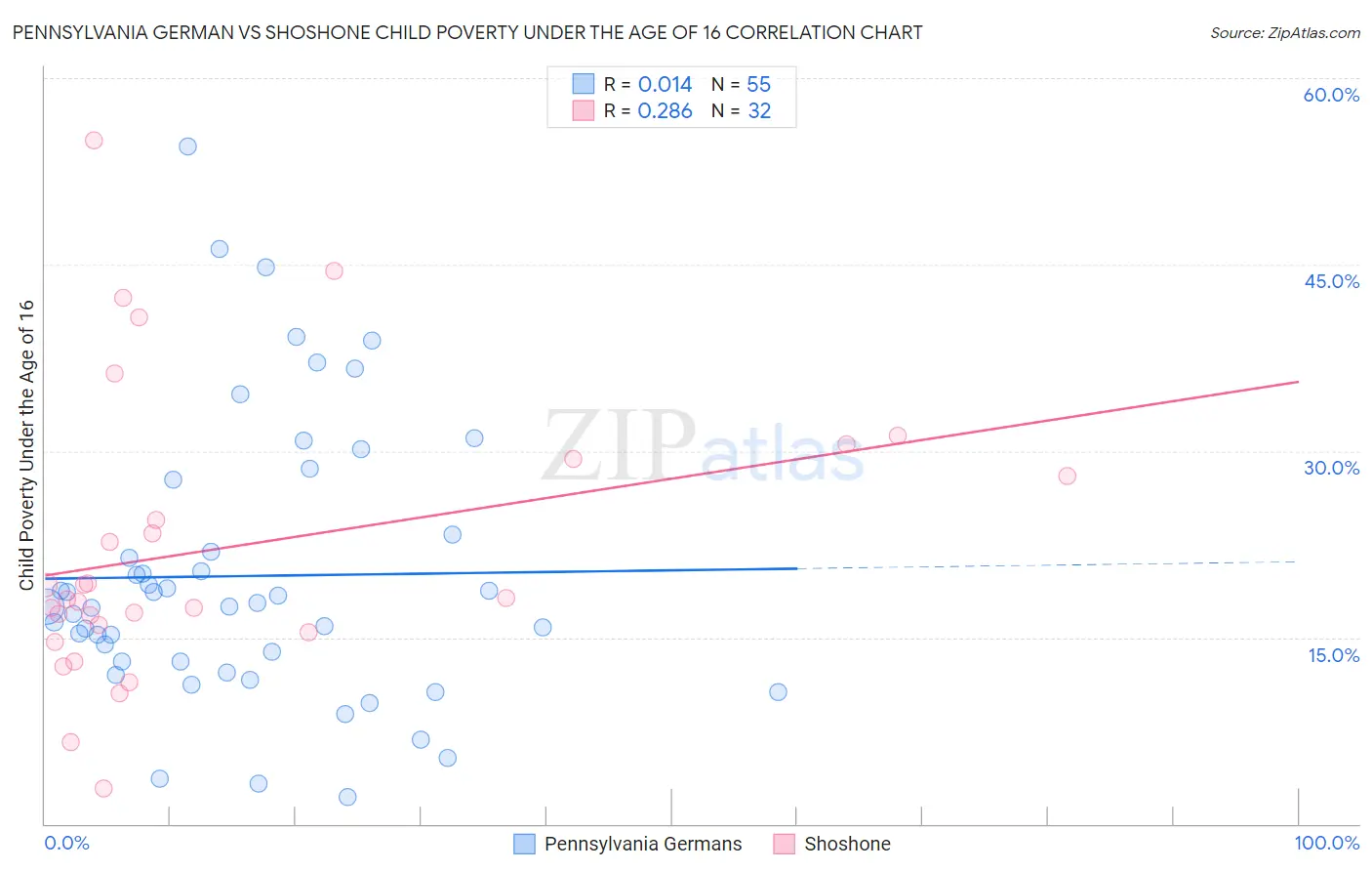 Pennsylvania German vs Shoshone Child Poverty Under the Age of 16