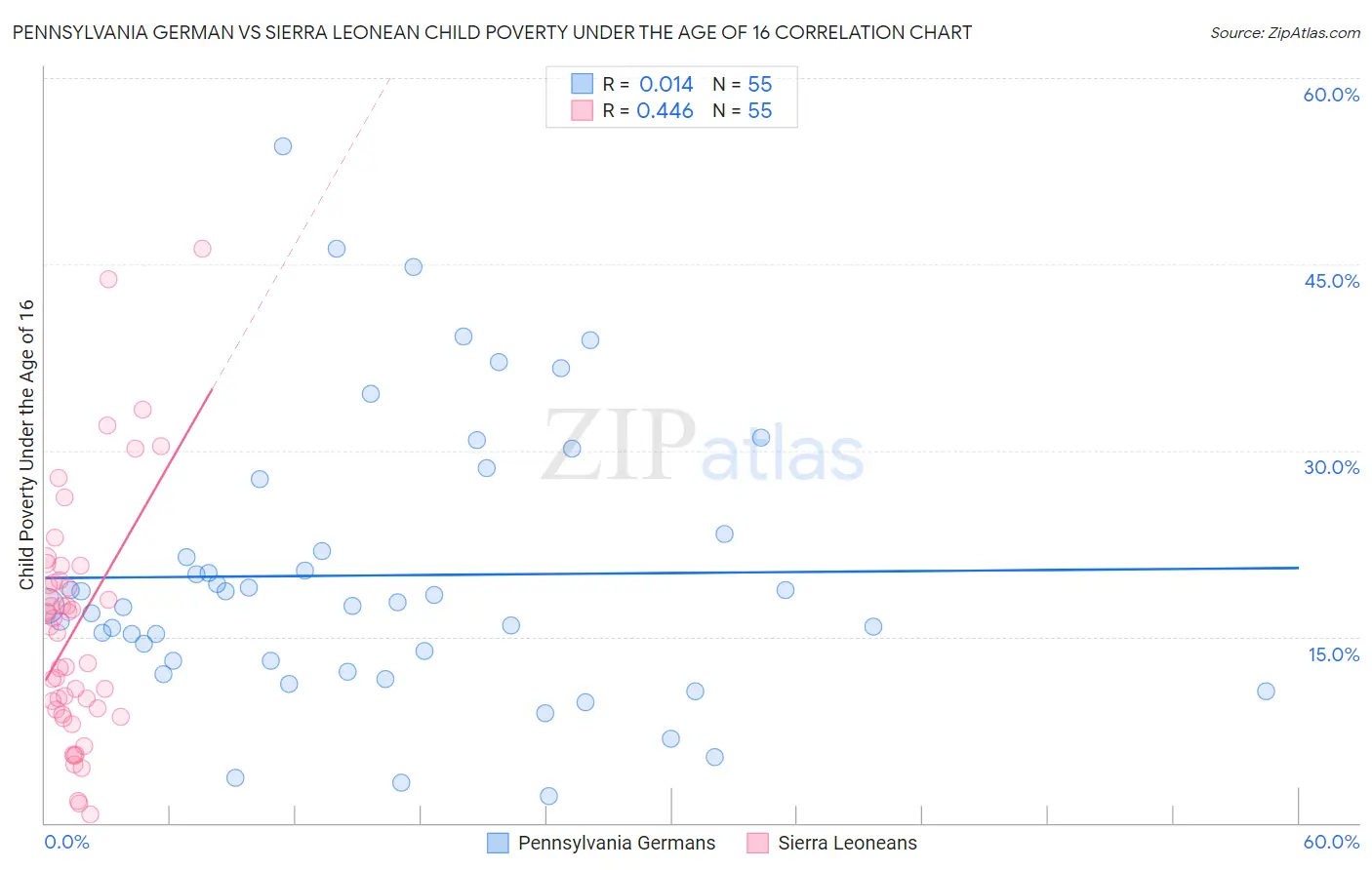 Pennsylvania German vs Sierra Leonean Child Poverty Under the Age of 16