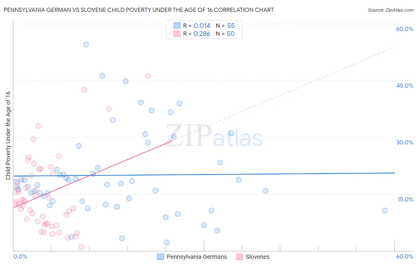 Pennsylvania German vs Slovene Child Poverty Under the Age of 16